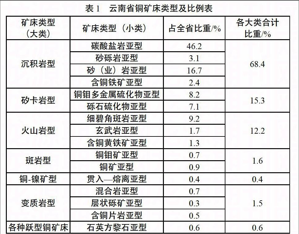 云南省铜矿床类型分析及找矿问题探究