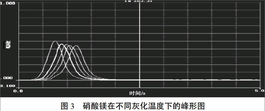 石墨炉原子吸收法测定铅的实验研究