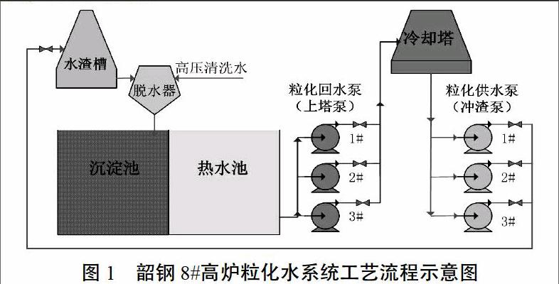 基于变频调速技术的高炉冲渣水系统节能改造案例