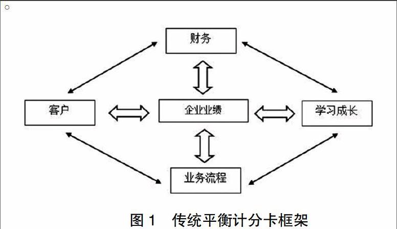 基于平衡计分卡的商业银行核心竞争力评价纬度研究