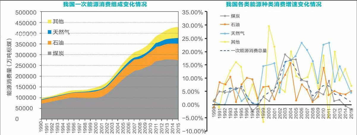 供给侧改革或使我国化石能源消费提前达峰