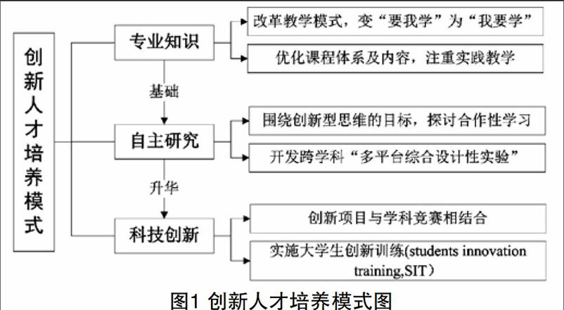 大学生创新能力培养模式探索