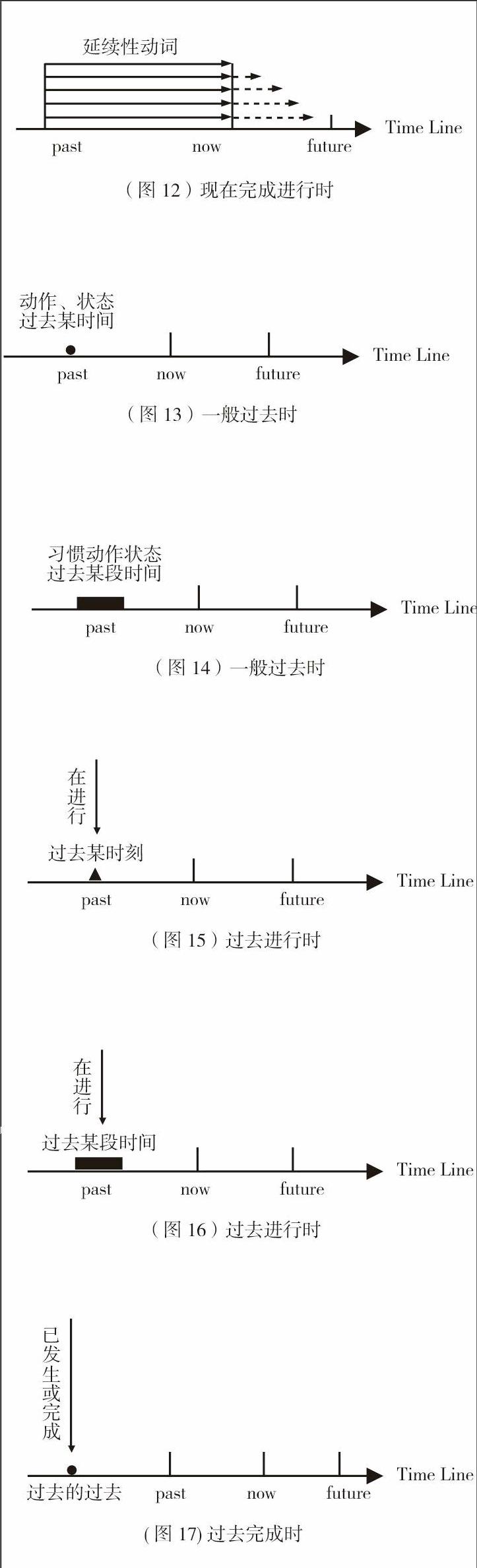 运用时间线理清英语动词时态