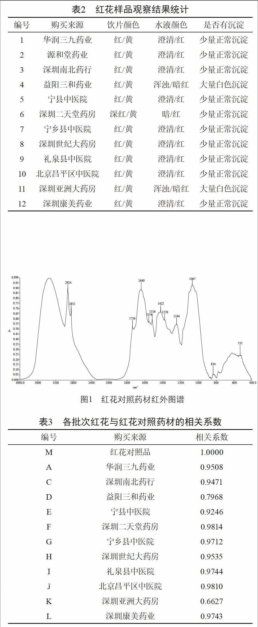 中药红花红外光谱扫描对比及与对照品相关系数分析