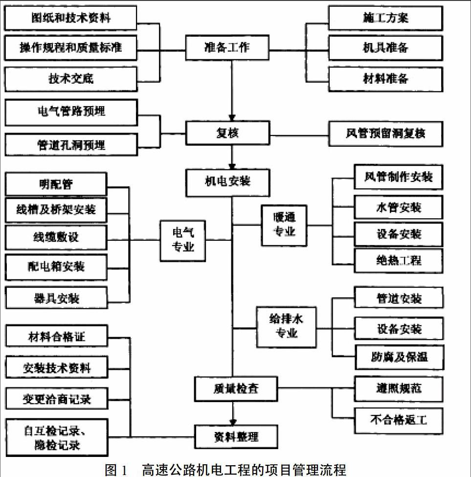 浅谈项目管理在高速公路机电工程建设中的应用