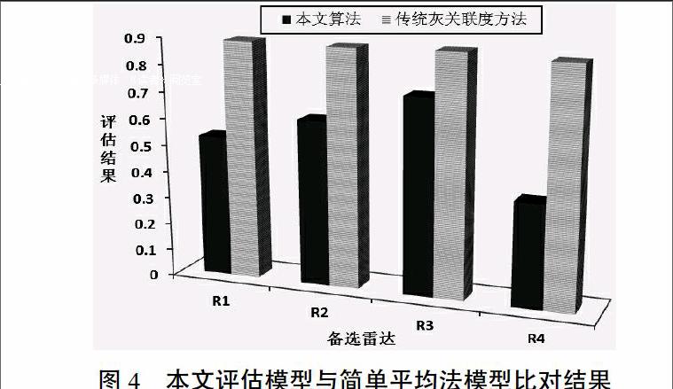 基于改进灰关联度的雷达抗干扰能力评估算法