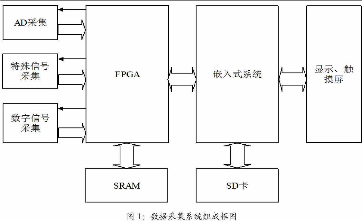 基于fpga的嵌入式信号采集与显示系统的设计 参考网