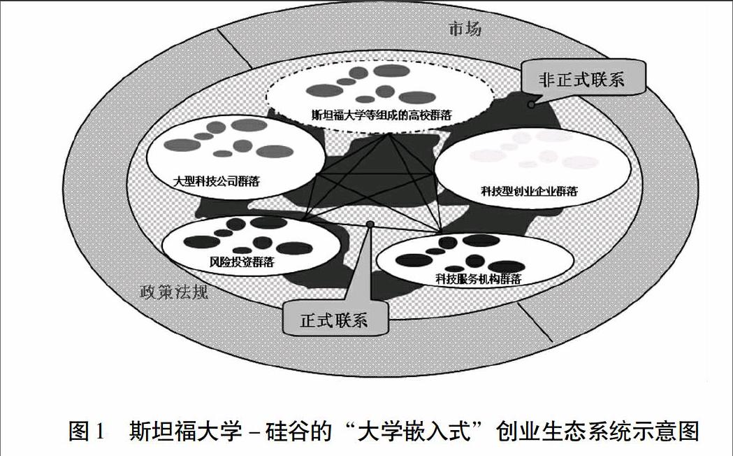 “大学嵌入式”创业生态系统构建