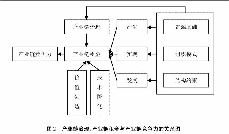 电子信息产业链竞争力评价模型构建及分析