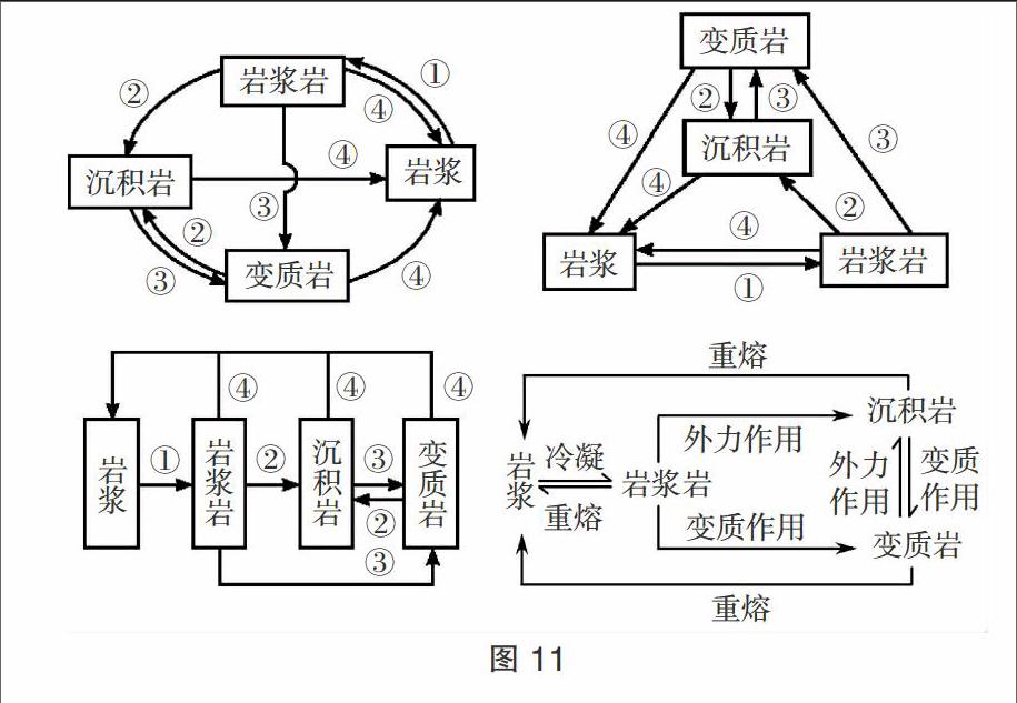 三大类岩石的形成及特点(表2 )2.