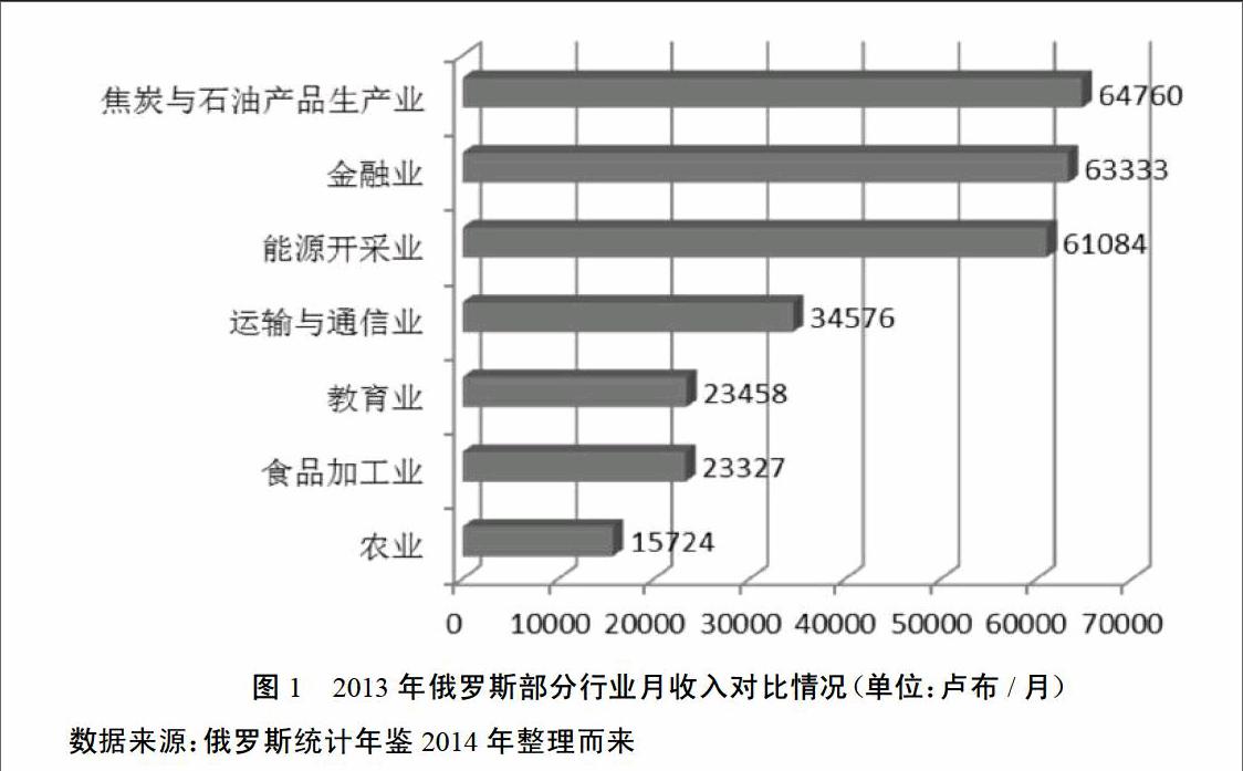 俄罗斯"能源经济"对国内非能源产业的影响分析