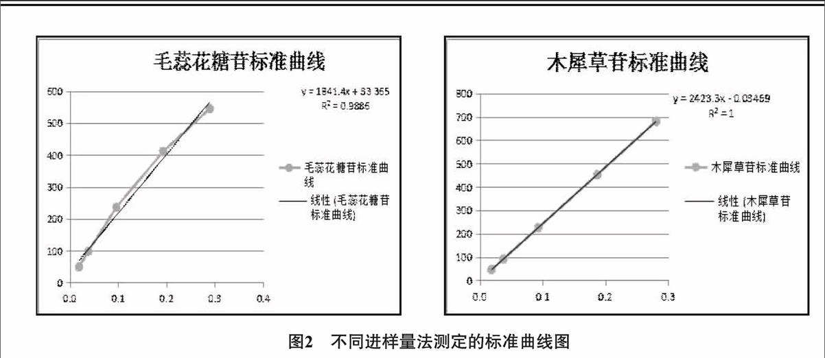 结果:木犀草苷两种方法结果线性关系良好,而绿原酸,连翘酯苷b,毛蕊花