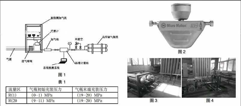 压缩天然气(cng)加气机标准检定装置的研究与实现