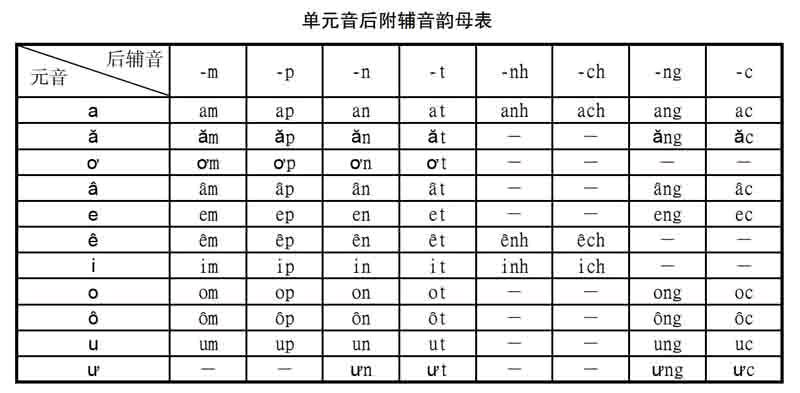 越南语语音多媒体网络课程在教学中的应用