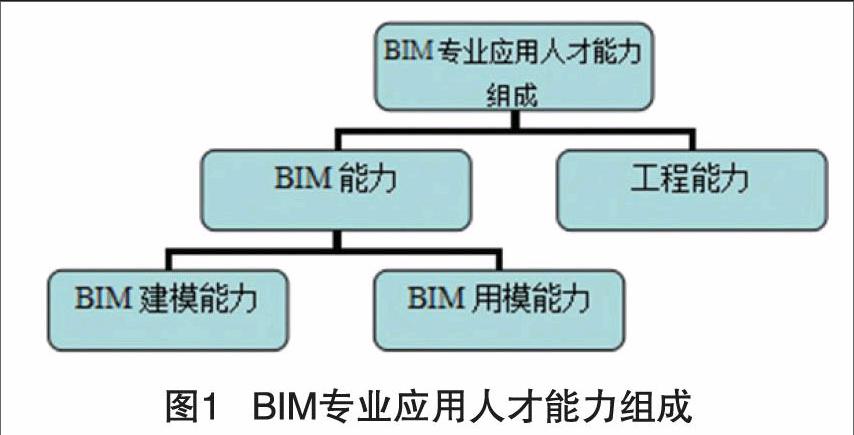 高职土建类bim人才培养与劳动力市场衔接问题研究