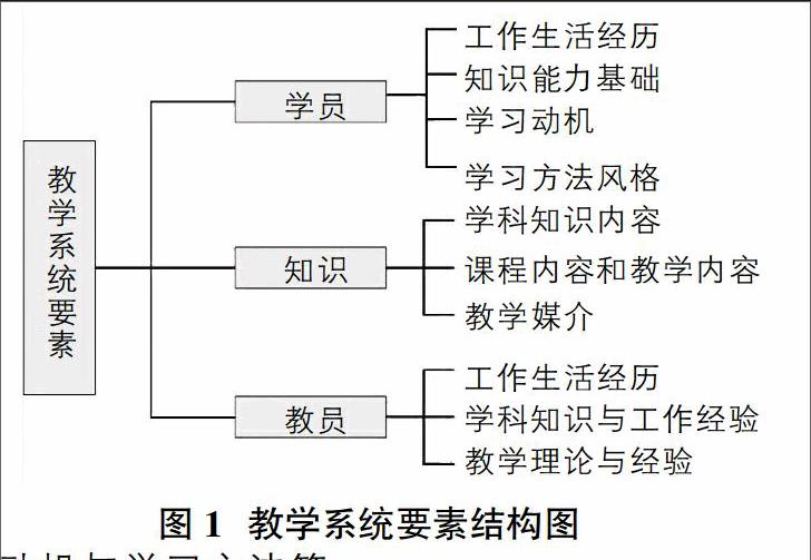 军校学历教育的课堂教学系统要素分析