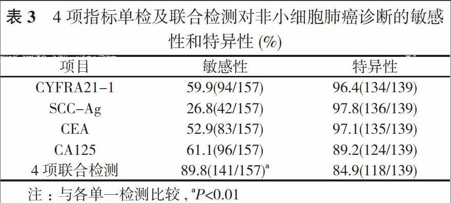 肿瘤标志物细胞角蛋白19片段(cyfra21-1),鳞状上皮细胞癌抗原(scc-ag)