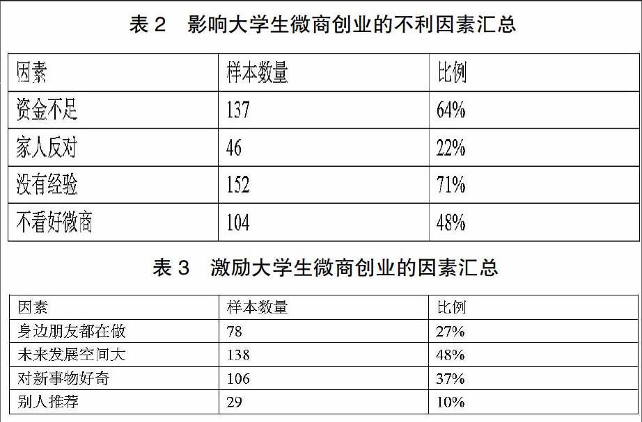 大学生微商创业的调查分析