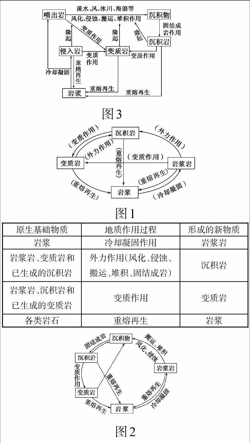 "岩石圈物质循环图"的判读技巧