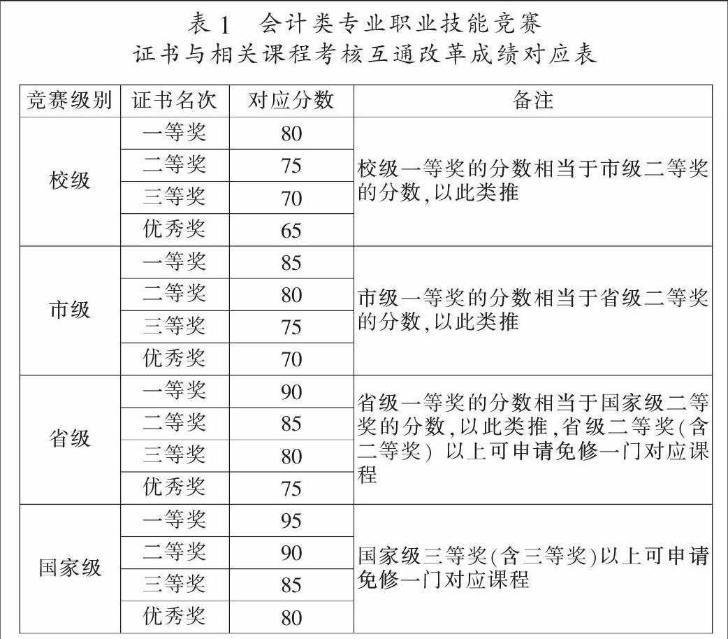 高职会计类专业职业技能竞赛证书与相关课程考核互通改革研究