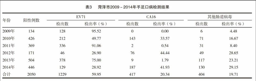 方法从国家疾病报告管理信息系统中将2009～2014年菏泽市手足口病网络