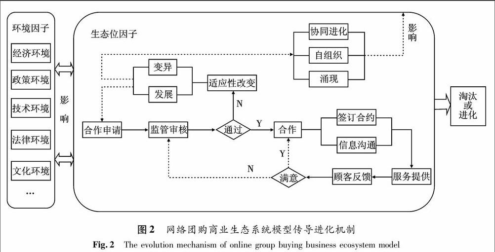 网络团购商业生态系统模型研究