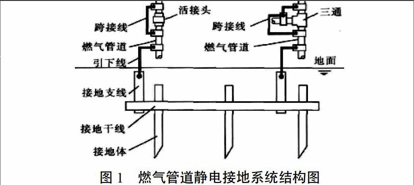 分析民用燃气管道静电接地技术的应用