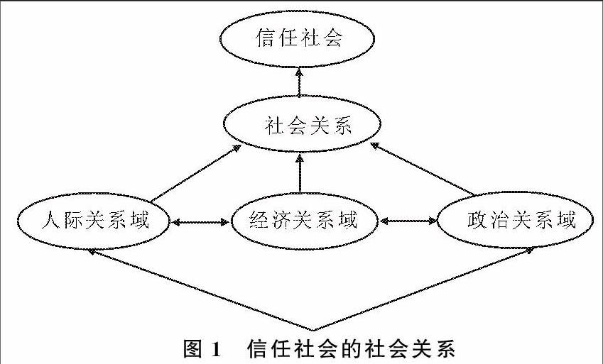 摘要:信任社会是指一种社会关系主要经由信任而得以组织化的社会形态.