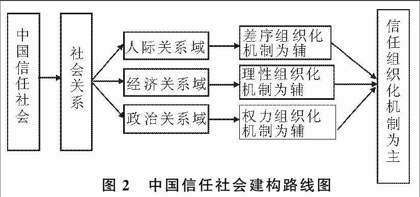 摘要:信任社会是指一种社会关系主要经由信任而得以组织化的社会形态.