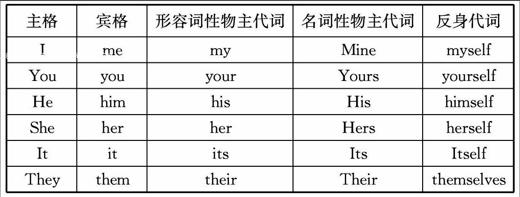 宾格主格所有格表格 万图壁纸网