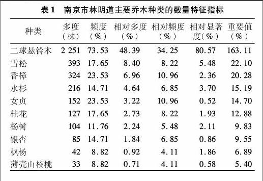 南京市林阴道植物的群落结构及文脉特色