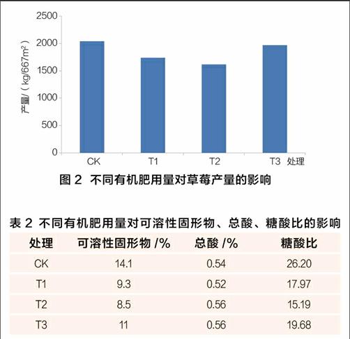 高肥力土壤条件下有机肥对保护地草莓产量,品质以及土壤ec值的影响