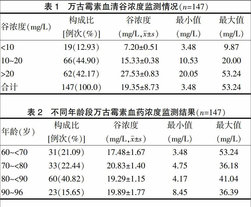 万古霉素血药浓度对老年患者肾功能的影响