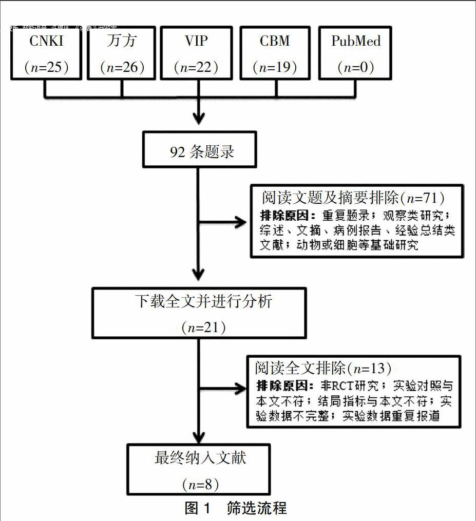 喜炎平注射液联合干扰素治疗小儿手足口病的临床疗效meta分析