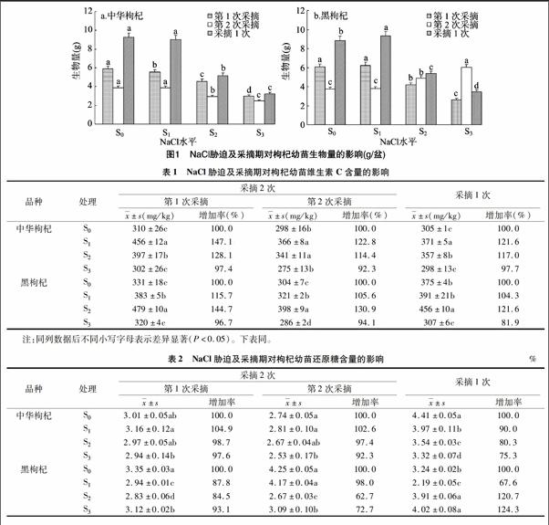 nacl胁迫和采摘期对枸杞幼苗生物量及品质的影响