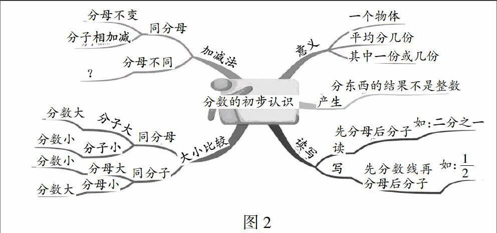 小学数学教学中思维可视化技术的应用