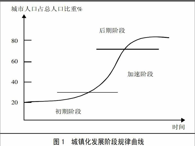 城镇化发展规律浅析