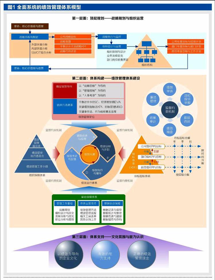 如何构建全面系统的绩效管理体系