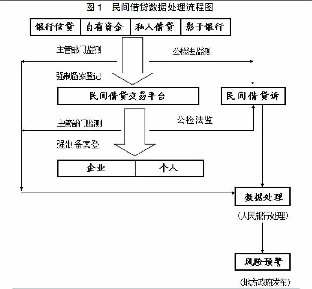 民间信贷_民间信贷危机的解决办法毕业论文_民间信贷机构