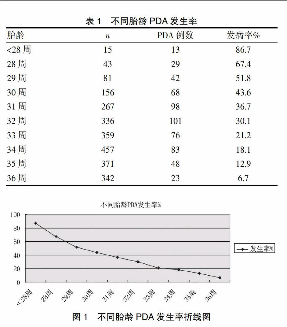 不同胎龄早产儿pda发病率的临床研究