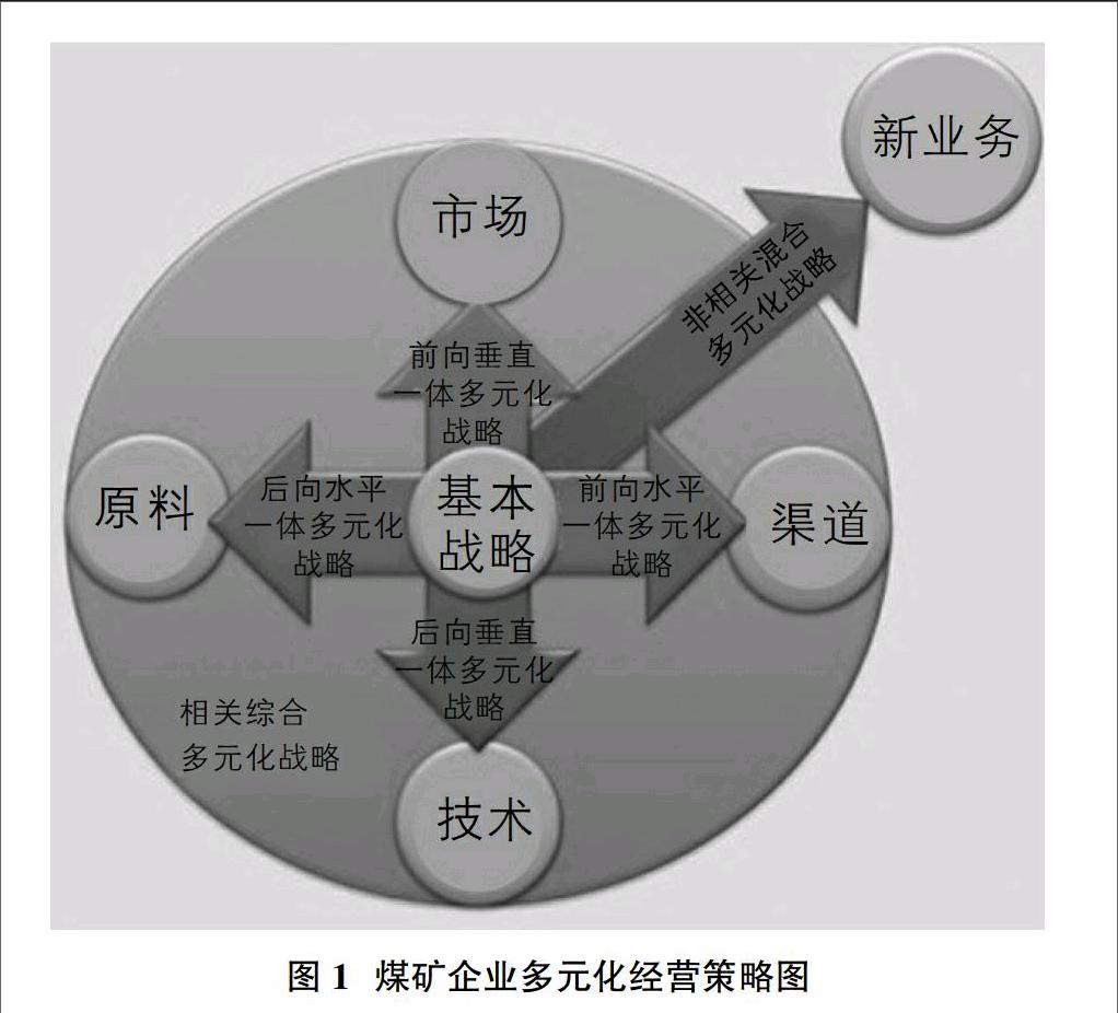 煤矿企业多元化经营方法浅谈