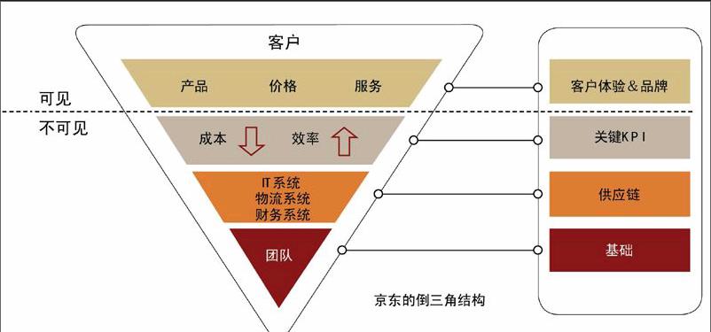 倒三角结构支撑客户 京东过去十年战略体系是一个倒三角形的结构(如右