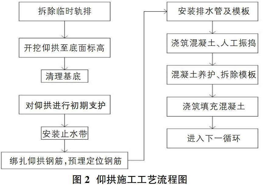 隧道陡坡斜井仰拱混凝土施工技术