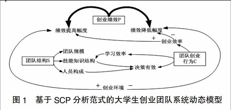 基于"结构—行为—绩效(scp)理论的大学生创业团队系统动态模型研究