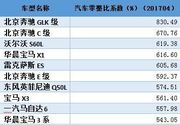 100款汽车零整比研究成果奔驰glk最高达83049