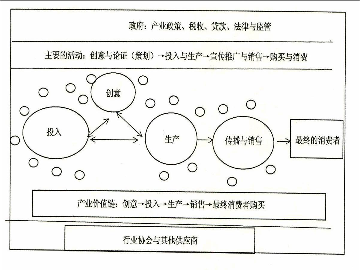 文化创意产业价值链及其组织网络构成研究