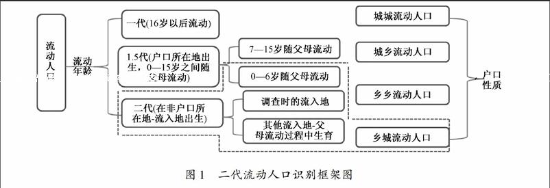 二代流动人口