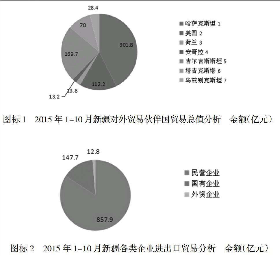 新疆对外贸易发展现状分析