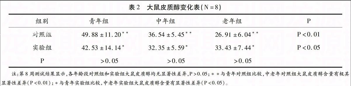 有氧运动对不同年龄段雄性sd大鼠皮质醇,血睾酮的影响