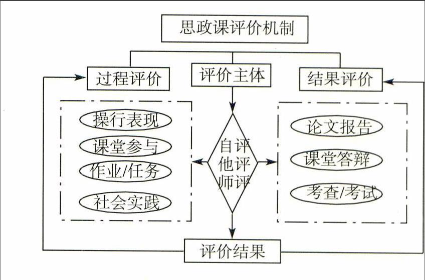 拓展实践教学和改革教学评价方式等一系列思政课教学设计,是职业院校